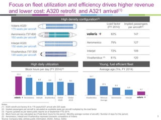 12.3
11.4
8.8 8.4 8.8
8.1
Aeromexico Interjet VivaAerobus Global
A320
Global
A319
Young, fuel efficient fleet
Interjet
Focus on fleet utilization and efficiency drives higher revenue
and lower cost: A320 retrofit and A321 arrival(1)
Notes:
(1) A320 retrofit and factory fit to 179 seats/A321 arrival with 220 seats
(2) Implied passengers per aircraft is calculated as available seats per aircraft multiplied by the load factor
(3) Figures updated as per latest public reports as of September YTD 2014.
(4) Block hours per day calculated as ((Total block hours for the period / Monthly average number of aircraft) / Number of days for the period)
(5) Aeromexico, Interjet and VivaAerobus represent domestic competitors of Volaris
Source: Company data, airlines public information, DGAC, Airbus, miDiio
Load factor
(FY 2014)
Implied passengers
per aircraft(2)
82%
72%
79%
147
109
127Interjet A320
150 seats per aircraft
Aeromexico 737-800
160 seats per aircraft
High daily utilization
Volaris A320
179 seats per aircraft
High density configuration(5)
Aeromexico
Block hours per day (FY 2014)(4) Average age (Yrs, FY 2014)
8
VivaAerobus 737-300
148 seats per aircraft
VivaAerobus (3) 81% 120
19.7
10.5
8.9
6.4
4.2
VivaAerobus Mexican
Average
Aeromexico Interjet
 