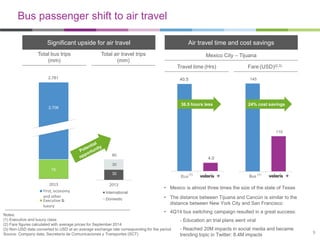 2013
First, economy
and other
Executive &
luxury
145
110
Bus
Bus passenger shift to air travel
Notes:
(1) Executive and luxury class
(2) Fare figures calculated with average prices for September 2014
(3) Non-USD data converted to USD at an average exchange rate corresponding for the period
Source: Company data, Secretaría de Comunicaciones y Transportes (SCT)
Air travel time and cost savingsSignificant upside for air travel
Fare (USD)(2,3)Travel time (Hrs)
Mexico City – Tijuana
(1)
Total air travel trips
(mm)
Total bus trips
(mm)
40.5
4.0
Bus Air
36.5 hours less
• Mexico is almost three times the size of the state of Texas
• The distance between Tijuana and Cancún is similar to the
distance between New York City and San Francisco
• 4Q14 bus switching campaign resulted in a great success:
- Education an trial plans went viral
- Reached 20M impacts in social media and became
trending topic in Twitter: 8.4M impacts
24% cost savings
30
30
60
2013
International
Domestic
2,781
2,706
75
(1)
9
 