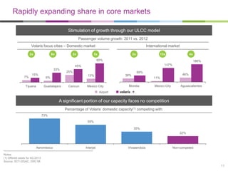 Rapidly expanding share in core markets
Stimulation of growth through our ULCC model
Passenger volume growth: 2011 vs. 2012
Volaris focus cities – Domestic market
2x

6x

2x

International market

5x

2x

13x

4x

65%

186%
147%

45%
33%
7%

15%

Tijuana

25%

69%
38%

13%

6%
Guadalajara

Cancun

Mexico City
Airport

46%

11%

Morelia

Mexico City

Aguascalientes

Volaris

A significant portion of our capacity faces no competition
Percentage of Volaris’ domestic capacity(1) competing with:
73%
55%
35%
22%

Aeroméxico

Interjet

Vivaaerobús

Non-competed

Notes:
(1) Offered seats for 4Q 2013
Source: SCT-DGAC, DIIO MI

11

 