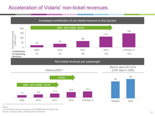 Acceleration of Volaris’ non-ticket revenues
Increased contribution of non-ticket revenue to the top line
2009 – 2012 CAGR: +68.6%

Non-ticket revenue
(USD mm)(1)

200

149
150

115

100
50

68
39

24

0

Contribution
to Operating
Revenue

2009

2010

2011

2012

LTM Sep 13

7%

7%

9%

13%

15%

Non-ticket revenue per passenger
Best-in class US LCCs
(LTM Sep13, USD)

Volaris (USD)(1)

53

+35.5%

46

2009 – 2011 CAGR: +27.6%

7.0

8.9

11.4

2009

2010

2011

Notes:
(1) Converted using an average annual MXN/USD exchange rate
Source: Company data, Airlines public information

15.5

17.3

2012

LTM Sep 13

Allegiant

Spirit

13

 