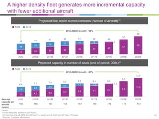 A higher density fleet generates more incremental capacity
with fewer additional aircraft
Projected fleet under current contracts (number of aircraft)(1)
A320

A319
2012-2020E Growth: +68%
XXX

69

44

41
24

47

20

XXX

18

51

17

50

12

50

57

9

49
2

29

39

41

24

33

17
2012

2013E

2014E

2015E

2016E

2017E

57

47

2018E

2019E

69

2020E

Projected capacity in number of seats (end of period; 000s)(2)
A320

A319
2012-2020E Growth: +87%
XXX

12.0

9.9
XXX

6.4
3.5

7.1
2.9

7.6

8.2

8.5
1.7

2.6

2.4

8.4
1.3

8.5
0.3
9.9

12.0

7.1

3.0
Average
capacity per
aircraft
(seats)

5.7

8.2

5.0

6.8

4.2

2012

2013E

2014E

2015E

2016E

2017E

2018E

2019E

2020E

156

160

163

164

167

169

173

174

174

Notes:
(1) Net fleet after additions and returns
(2) Assumes that all A319 aircraft have 144 seats and all A320 aircraft have 174 seats
Sources: Company information

18

 