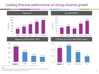 Leading financial performance on strong revenue growth
Revenue(1)

Adj. EBITDAR(1)
300

1,200

1,023
714

800
536

600
400

239

250

887
(USD mm)

(USD mm)

1,000

374

200

188

200
150

140
117

100

100
50

0

0
2009

2010

2011

2012 LTM Sep 13

2009

Revenue CAGR 2009 - 2012

2010

2011

2012 LTM Sep 13

LTM Sep 2013 Adj. EBITDAR margin

40%

30%

27.0%

33.4%
23.4%
30%
20%

21.5%

16.4%

20%
13.2%

11.1%

10%
0%

9.6%

10%

0%
Volaris

Copa

Latam

Gol

Copa

Aeroméxico

Gol

Note:
(1) Converted using an average MXN/USD exchange rate for the corresponding period
Source: Company data, airlines public information

19

 