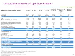 Consolidated statements of operations summary
MXN millions unless otherwise stated(2)

2010A

2011A(3)

2012A

3Q 2013A

September September YTD
YTD 2013A
2013A(1)
(USD
millions)
8,385
644
1434
110
9,819
755

% of total
operating
revenues

Passenger
Non-ticket
Total operating revenues

6,278
499
6,777

8,036
842
8,878

10,177
1,510
11,687

3,219
502.871
3,722

Fuel
Aircraft and engines rent expense
Salaries and benefits
Landing, take off and navigation expenses
Sales, marketing and distribution expenses
Maintenance expenses
Other operating expense
Depreciation and amortization
Total operating expenses

2,146
1,197
852
868
615
276
255
57
6,266

3,823
1,508
1,120
1,282
750
380
285
103
9,251

4,730
1,886
1,303
1,640
752
499
288
211
11,309

1,400
562
397
498
179
138
93
81
3,348

3,716
1,592
1144
1417
525
430
264
216
9,305

286
122
88
109
40
33
20
17
715

37.8
16.2
11.6
14.4
5.4
4.4
2.7
2.2
94.8

EBIT
Operating margin (%)

511
7.5

(373)
(4.2)

378
3.2

374
10.0

514
5.2

40
5.2

5.2

Finance income
Finance cost
Exchange (loss) gain, net
Taxes on profits

5
(56)
(56)
239

6
(58)
110
0

14
(90)
(95)
(3)

7
(84)
26
(69)

19
(120)
46
(97)

1
(9)
4
(7)

0.2
(1.2)
0.5
(1.0)

Net income (loss)
Net margin (%)
Net income (loss) excluding special items (4)

643
9.5
643

(315)
(3.6)
(315)

203
1.7
203

254
6.8
320

362
3.7
428

28
3.7
33

3.7

1,770
26.1

1,238
13.9

2,475
21.2

1016
27.3

2,322
23.7

178
23.7

23.7

Adjusted EBITDAR
Adj. EBITDAR margin (%)

EPS Basic (cents)

30.2

44.4

301.6

444.2

4.4

3.4

EPADS Basic (cents)

85.4
14.6
100.0

34.1

Notes:
(1) MXN amounts were converted to USD at the rate of MXN/USD 13.0119 as of Sep 30, 2013
(2) Financial information 2010-2012 audited; 2013 unaudited
(3) Financial statements restated
(4) Special items includes debt prepayment penalty by Ps.65 million
Source: Company data

24

 
