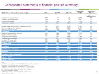 Consolidated statements of financial position summary
MXN millions unless otherwise stated(5)

2010A

2011A(6)

2012A(6)

September
2013 A

September
2013A

Cash and cash equivalents
Current guarantee deposits
Other current assets
Total current assets

677
330
390
1,397

441
170
520
1,131

822
238
755
1,815

2,974
406
1,176
4,555

(USD millions)
229
31
90
350

Rotable spare parts, furniture and equipment, net
Non-current guarantee deposits
Other non-current assets
Total assets
Unearned transportation revenue
Short-term financial debt
Other short-term liabilities
Total short-term liabilities
Long-term financial debt
Other long-term liabilities
Total liabilities

921
1,041
342
3,701
505
251
1,171
1,927
384
164
2,475

1,517
2,002
412
5,062
825
687
1,667
3,179
725
298
4,202

1,195
2,245
447
5,702
1,259
527
1,936
3,722
633
272
4,627

1,062
2,445
390
8,452
1,513
134
2,146
3,794
275
249
4,318

82
188
30
650
116
10
165
292
21
19
332

Total equity

1,226

860

1,075

4,135

318

Total liabilities and equity

3,701

5,062

5,702

8,452

650

(42)

971

338

(2,565)

(197)

2.1%

2.1%

Net debt(2)
Total debt / Total capitalization(7)
Adjusted debt(3)

9,014

11,969

14,360

14,961

1,150

Adjusted net debt(4)

8,337

11,528

13,538

11,987

921

Nota:
(1) MXN amounts were converted to MXN/USD 13.019 as of Sep 30, 2013
(2) Net debt = financial debt - cash and cash equivalents
(3) Adjusted debt = (LTM aircraft rent expense x 7) + financial debt
(4) Adjusted net debt = adjusted debt - cash and cash equivalents
(5) Financial information 2010-2012 audited; 2013 unaudited
(6) Financial statements restated
(7) Total Capitalization = Total Debt + Equity @ Market Value
Source: Company data

25

 