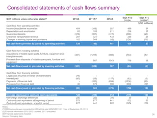 Consolidated statements of cash flows summary
Sept YTD
2013A

Sept YTD
2013A(1)
(USD millions)

MXN millions unless otherwise stated(2)

2010A

2011A(3)

2012A

Cash flow from operating activities
Income (loss) before income tax
Depreciation and amortization
Guarantee deposits
Unearned transportation revenue
Changes in working capital and provisions

404
62
(316)
207
182

(315)
103
(801)
321
544

207
211
(311)
433
(43)

459
216
(368)
255
(128)

35
17
(28)
20
(10)

539

(148)

497

434

33

(321)

(1215)

(856)

(743)

(57)

-

587

1043

719

55

(321)

(628)

187

(24)

(2)

Cash flow from financing activities
Legal costs incurred on behalf of shareholders
Interest paid
Payments of financial debt
Proceeds from financial debt

(76)
(60)
46

(55)
(261)
879

(127)
(694)
550

(62)
(1236)
3004

(5)
(95)
231

Net cash flows (used in) provided by financing activities

(90)

562

(272)

1706

131

Increase (decrease) in cash and cash equivalents
Net foreign exchange differences
Cash and cash equivalents at beginning of period
Cash and cash equivalents at end of period

128
(25)
575
677

(213)
(22)
677
441

412
(31)
441
822

2116
35
822
2974

163
3
63
229

Net cash flows provided by (used in) operating activities
Cash flow from investing activities
Acquisitions of rotable spare parts, furniture, equipment and
intangible assets
Proceeds from disposals of rotable spare parts, furniture and
equipment
Net cash flows (used in) provided by investing activities

Notes:
(1) MXN amounts were converted to USD at the rate MXN/USD13.0119 as of September 30, 2013
(2) Financial information 2010-2012 audited; 2013 unaudited
(3) Financial statements restated
Source: Company data

26

 