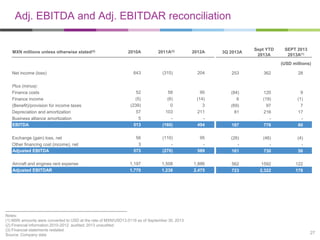 Adj. EBITDA and Adj. EBITDAR reconciliation

MXN millions unless otherwise stated(2)

2010A

2011A(3)

2012A

3Q 2013A

Sept YTD
2013A

SEPT 2013
2013A(1)

(USD millions)
643

(315)

204

253

362

28

52
(5)
(239)
57
5
513

58
(6)
0
103
(160)

90
(14)
3
211
494

(84)
6
(69)
81
187

120
(19)
97
216
776

9
(1)
7
17
60

Exchange (gain) loss, net
Other financing cost (income), net
Adjusted EBITDA

56
3
573

(110)
(270)

95
589

(26)
161

(46)
730

(4)
56

Aircraft and engines rent expense
Adjusted EBITDAR

1,197
1,770

1,508
1,238

1,886
2,475

562
723

1592
2,322

122
178

Net income (loss)
Plus (minus):
Finance costs
Finance income
(Benefit)/provision for income taxes
Depreciation and amortization
Business alliance amortization
EBITDA

Notes:
(1) MXN amounts were converted to USD at the rate of MXN/USD13.0119 as of September 30, 2013
(2) Financial information 2010-2012 audited; 2013 unaudited
(3) Financial statements restated
Source: Company data

27

 