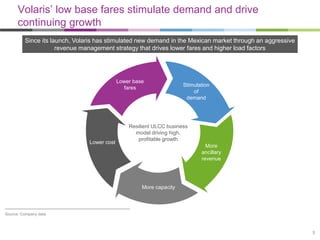 Volaris’ low base fares stimulate demand and drive
continuing growth
Since its launch, Volaris has stimulated new demand in the Mexican market through an aggressive
revenue management strategy that drives lower fares and higher load factors

Lower base
fares

Lower cost

Stimulation
of
demand

Resilient ULCC business
model driving high,
profitable growth
More
ancillary
revenue

More capacity

Source: Company data

5

 