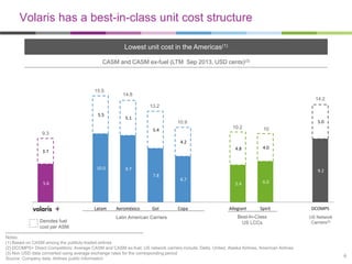Volaris has a best-in-class unit cost structure
Lowest unit cost in the Americas(1)
CASM and CASM ex-fuel (LTM Sep 2013, USD cents)(3)

15.5

14.8

14.2
13.2

5.5

5.1

5.0

10.9
10.2

4.8

5.4

9.3

10

4.0

4.2
3.7
10.0

9.7
7.8

5.6

Volaris
Denotes fuel
cost per ASM

Latam

Aeroméxico

Gol

Latin American Carriers

9.2
6.7

Copa

5.4

6.0

Allegiant

Spirit

Best-In-Class
US LCCs

Notes:
(1) Based on CASM among the publicly-traded airlines
(2) DCOMPS= Direct Competitors: Average CASM and CASM ex-fuel; US network carriers include: Delta, United, Alaska Airlines, American Airlines
(3) Non USD data converted using average exchange rates for the corresponding period
Source: Company data, Airlines public information

DCOMPS
US Network
Carriers(2)

6

 