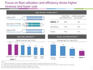 Focus on fleet utilization and efficiency drives higher
revenue and lower cost
High density configuration(3)
Load factor
Implied passengers
(as of Sept 2013)
per aircraft(1)

Volaris A320
174 seats per aircraft

84%
77%

123

Interjet

Interjet A320
150 seats per aircraft

146

Aeroméxico

Aeroméxico 737-800
160 seats per aircraft

75%

113

High daily utilization(2)
Block hours per day (1H13)
12.2

Young, fuel efficient fleet (3)
Average age (Yrs, Sep 2013)

12.0

10.6

11.3
9.5

8.8

9.2
8.1

6.7
4.2

YTD Sep13A 1H13

Aeroméxico(3)Interjet (3)

Global
A320

Global
A319

Mexican
Average

Aeroméxico

Interjet

Notes:
(1) Implied passengers per aircraft is calculated as available seats per aircraft multiplied by the load factor
(2) Block hours per day calculated as ((Total block hours for the period / Monthly average number of aircraft) / Number of days for the period)
(3) Aeroméxico and Interjet represent domestic competitors of Volaris
Source: Company data, airlines public information, DGAC, Airbus, DIIO MI

7

 