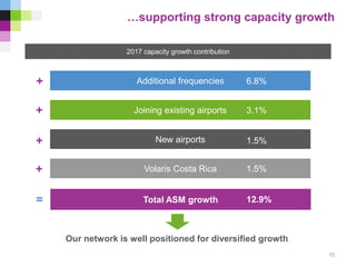 …supporting strong capacity growth
Joining existing airports
Additional frequencies
New airports
6.8%
3.1%
1.5%
Total ASM growth
2017 capacity growth contribution
12.9%
Our network is well positioned for diversified growth
=
+
+
+
Volaris Costa Rica 1.5%+
10
 