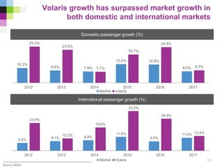 6.5%
8.1% 8.8%
11.6%
8.0%
11.0%
23.4%
10.3%
19.6%
33.3%
26.9%
12.4%
2012 2013 2014 2015 2016 2017
Market Volaris
Domestic passenger growth (%)
Source: DGAC
Volaris growth has surpassed market growth in
both domestic and international markets
13
International passenger growth (%)
10.3%
8.6% 7.9%
13.0% 12.8%
8.0%
25.2%
23.0%
7.7%
19.7%
24.8%
8.7%
2012 2013 2014 2015 2016 2017
Market Volaris
 