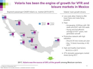 • Low costs allow Volaris to offer
lower fares and make flying
possible
• Fleet
- Up-gauging: A320neo with 186
seats and A321 with 230 seats
- Young and fuel efficient:
average of 4.6(1) years; new
generation aircraft
• Productive network with high
utilization
- Around 20 new routes per year
- Avg. 13 block hours/day in 4Q
2017
• High and healthy load factors
84.4%% in 2017
• 27% domestic passengers market
share during 2017
Volaris has been the engine of growth for VFR and
leisure markets in Mexico
Market
growth
Volaris
growth
2017, Volaris was the source of 26% of the growth among Mexican carriers
(1) Data as of December 2017
Note: Markets not mutually exclusive, contested domestic markets
Volaris’ main growth driversSegment passenger CAGR Volaris vs. market (2010-2017)
14
Tijuana
Hermosillo
Los Cabos
Culiacan
Vallarta
Guadalajara
Mexico City
Cancun
Monterrey
10% 12%
5% 17%
10% 28%
8% 23%
11% 34%
9% 38%
8% 19%
11% 61%
13% 27%
 