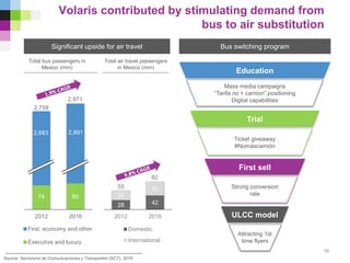 28 42
29
40
2012 2016
Domestic
International
2012 2016
First, economy and other
Executive and luxury
Volaris contributed by stimulating demand from
bus to air substitution
Source: Secretaría de Comunicaciones y Transportes (SCT), 2016
Bus switching programSignificant upside for air travel
Total air travel passengers
in Mexico (mm)
Total bus passengers in
Mexico (mm)
2,758
33
16
Trial
Ticket giveaway
#Nomáscamión
First sell
Strong conversion
rate
ULCC model
Attracting 1st
time flyers
Mass media campaigns
“Tarifa no + camion” positioning
Digital capabilities
Education
2,971
2,683 2,891
74 80
55
82
 