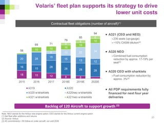 Volaris’ fleet plan supports its strategy to drive
lower unit costs
20
Note: NEO stands for the Airbus new engine option; CEO stands for the Airbus current engine option
(1) Net fleet after additions and returns
(2) Source: Airbus
(3) 40 commitments + 80 follow-on order aircraft; out until 2026
• A321 (CEO and NEO)
- 230 seats (up-gauge)
- ~10% CASM dilution(2)
• A320 NEO
- Combined fuel consumption
reduction by approx. 17-19% per
seat(2)
• A320 CEO with sharklets
- Fuel consumption reduction by
approx. 3%(2)
• All PDP requirements fully
financed for next four year
deliveries
Contractual fleet obligations (number of aircraft)(1)
Backlog of 120 Aircraft to support growth (3)
 