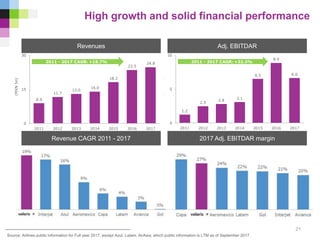 1.2
2.5
2.8
3.1
6.5
8.9
6.6
0
5
10
2011 2012 2013 2014 2015 2016 2017
(MXNbn)
2011 - 2017 CAGR: +32.3%
8.9
11.7
13.0
14.0
18.2
23.5
24.8
0
15
30
2011 2012 2013 2014 2015 2016 2017
(MXNbn)
2011 - 2017 CAGR: +18.7%
High growth and solid financial performance
21
Source: Airlines public information for Full year 2017, except Azul, Latam, AirAsia; which public information is LTM as of September 2017
Revenue CAGR 2011 - 2017
Revenues Adj. EBITDAR
2017 Adj. EBITDAR margin
 
