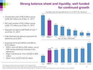 2.5x
4.6x 4.8x
5.1x 5.2x 5.2x 5.2x
7.3x
Copa Volaris Azul Latam Avianca Gol Aeromexico InterjetGolGol
Strong balance sheet and liquidity, well funded
for continued growth
22
Adj. net debt / EBITDAR
Liquidity-cash and equivalents as a % of 2017 Op. Revenue
• Unrestricted cash of $6.9 billion pesos
(US$ 352 million) as of Dec 31, 2017.
• Net cash position of $3.5 billion pesos
(US$ 175 million) as of Dec 31, 2017.
• Adjusted net debt to EBITDAR of 4.8x (1)
as of Dec 31, 2017.
• Fully financed pre-delivery payments for
deliveries up to 2021.
• Expected 2018 net CAPEX (US $80 to
$110 million):
• PDPs: from US $20 to $30 million, net of
PDP reimbursements (includes 4 A/c
deliveries)
• Major maintenance: from US $50 to $60
million
• Other: from US $10 to$ 20 million
(1) Excluding supplemental and contingent rent for adjusted debt
*Non-USD data converted to USD using an end of period exchange rate for the period
Source: Airlines public information public information for 4Q 2017, except Azul, Latam and AirAsia which public information is as of 3Q 2017
(1)
 