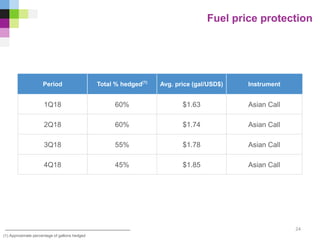 Fuel price protection
24
(1) Approximate percentage of gallons hedged
Period Total % hedged(1)
Avg. price (gal/USD$) Instrument
1Q18 60% $1.63 Asian Call
2Q18 60% $1.74 Asian Call
3Q18 55% $1.78 Asian Call
4Q18 45% $1.85 Asian Call
 