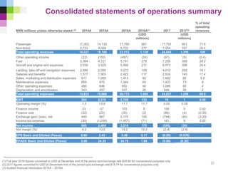 (1) Full year 2016 figures converted to USD at December end of the period spot exchange rate $20.66 for convenience purposes only
(2) 2017 figures converted to USD at December end of the period spot exchange rate $19.74 for convenience purposes only
(3) Audited financial information 2014A – 2016A
Consolidated statements of operations summary
MXN millions unless otherwise stated (3) 2014A 2015A 2016A 2016A(1) 2017 2017(2)
% of total
operating
revenues
(USD
millions)
(USD
millions)
Passenger 11,303 14,130 17,790 861 17,791 901 71.6
Non-ticket 2,733 4,049 5,722 277 7,054 357 28.4
Total operating revenues 14,037 18,180 23,512 1,138 24,845 1,259 100
Other operating income (22) (193) (497) (24) (97) (5) (0.4)
Fuel 5,364 4,721 5,741 278 7,256 368 29.2
Aircraft and engine rent expenses 2,535 3,525 5,590 271 6,073 308 24.4
Landing, take off and navigation expenses 2,066 2,595 3,272 158 4,010 203 16.1
Salaries and benefits 1,577 1,903 2,420 117 2,824 143 11.4
Sales, marketing and distribution expenses 817 1,089 1,413 68 1,692 86 5.8
Maintenance expenses 665 875 1,344 65 1,433 73 8
Other operating expenses 490 698 952 46 1,088 55 4
Depreciation and amortization 343 457 537 26 549 28 2
Total operating expenses 13,833 15,669 20,773 1,005 24,827 1,258 99.9
6
EBIT 204 2,510 2,740 133 19 1 0.08
Operating margin (%) 1.5 13.8 11.7 11.7 0.08 0.08
Finance income 23 47 103 5 106 5 0.43
Finance cost (32) (22) (35) (2) (86) (4) (0.35)
Exchange gain/ (loss), net 449 967 2,170 105 (794) (40) (3.20)
Income tax expense (39) (1,038) (1,457) (71) 161 8 0.65
Net income 605 2,464 3,519 170 (595) (30) -
Net margin (%) 4.3 13.6 15.0 15.0 (2.4) (2.4)
EPS Basic and Diluted (Pesos) 0.60 2.43 3.48 0.17 (0.59) (0.030)
EPADS Basic and Diluted (Pesos) 5.98 24.35 34.78 1.68 (5.88) (0.30)
25
 