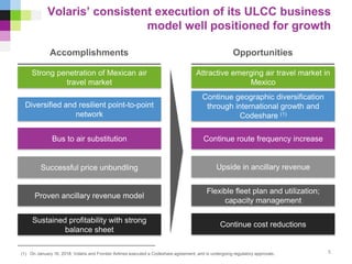 Volaris’ consistent execution of its ULCC business
model well positioned for growth
Diversified and resilient point-to-point
network
Successful price unbundling
Strong penetration of Mexican air
travel market
Proven ancillary revenue model
Bus to air substitution
Upside in ancillary revenue
Continue geographic diversification
through international growth and
Codeshare (1)
Attractive emerging air travel market in
Mexico
Flexible fleet plan and utilization;
capacity management
Sustained profitability with strong
balance sheet
Continue cost reductions
Continue route frequency increase
OpportunitiesAccomplishments
5(1) On January 16, 2018; Volaris and Frontier Airlines executed a Codeshare agreement, and is undergoing regulatory approvals.
 