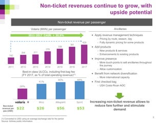 Non-ticket revenues continue to grow, with
upside potential
8
(1) Converted to USD using an average exchange rate for the period
Source: Airlines public information
Non-ticket revenue per passenger
Volaris (MXN) per passenger
Best-in class ULCCs, including first bag fee
(FY 2017, as % of total operating revenue)(1)
Ancillaries
• Apply revenue management techniques
- Pricing by route, season, day
- Fully dynamic pricing for some products
• Add products
- New products & services
- Enhancements to existing products
• Improve presence
- More touch-points to sell ancillaries throughout
the journey
- Allow customization
• Benefit from network diversification
- More international capacity
• First checked bag
- USA Costa Rican AOC
Increasing non-ticket revenue allows to
reduce fare further and stimulate
demand
Non-ticket
revenue per
pax (USD)
142
204 211
279
338
381
429
2011 2012 2013 2014 2015 2016 2017
2011-2017 CAGR: + 20.9%
28%
41%
46% 48%
Volaris Wizz Allegiant Spirit
$22 $26 $56 $53
 
