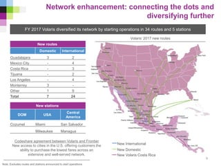 Network enhancement: connecting the dots and
diversifying further
Note: Excludes routes and stations announced to start operations
New routes
Domestic International
Guadalajara 3 2
Mexico City - 4
Costa Rica - 3
Tijuana - 2
Los Angeles - 4
Monterrey 3 -
Other 1 9
Total 7 24
New stations
DOM USA
Central
America
Cozumel Miami San Salvador
Milwaukee Managua
FY 2017 Volaris diversified its network by starting operations in 34 routes and 5 stations
Volaris’ 2017 new routes
9
New International
New Domestic
New Volaris Costa Rica
Codeshare agreement between Volaris and Frontier
New access to cities in the U.S. offering customers the
ability to purchase the lowest fares across an
extensive and well-served network.
 