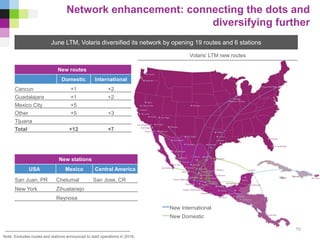 Network enhancement: connecting the dots and
diversifying further
Note: Excludes routes and stations announced to start operations in 2H16.
New routes
Domestic International
Cancun +1 +2
Guadalajara +1 +2
Mexico City +5
Other +5 +3
Tijuana
Total +12 +7
New stations
USA Mexico Central America
San Juan, PR Chetumal San Jose, CR
New York Zihuatanejo
Reynosa
June LTM, Volaris diversified its network by opening 19 routes and 6 stations
Volaris’ LTM new routes
New International
New Domestic
10
 