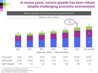 24
39
18
27
6
12
2010 2011 2012 2013 2014 2015 LTM Jun 2016
Domestic USA Other international
Yoy growth 3.3% 4.0% 8.3% 8.3% 8.3% 12.3% 12.2%
GDP growth 5.1% 4.0% 3.8% 1.7% 2.1% 2.5% 2.3%
GDP multiplier 0.6 1.0 2.2 5.0 3.9 4.9 5.3
In recent years, volume growth has been robust
despite challenging economic environment
(1) LTM June 2015 vs. LTM June 2016 growth
(2) GDP growth expectations from Banxico July’s survey
Source: DGAC-SCT; INEGI; Banco de México
Mexico passenger market volume has increased since 2010
50 52
57
61
67
75
Passenger volume (millions)
CAGR:
8.2%
13
78
(1)
(2)
 