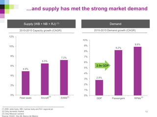 (1) WB= wide body, NB= narrow body and RJ= regional jet
(2) Only domestic market
(3) Only Mexican carriers
Source: DGAC, Diio Mi, Banco de México
2.8%
8.2%
8.8%
0%
1%
2%
3%
4%
5%
6%
7%
8%
9%
10%
GDP Passengers RPMs
…and supply has met the strong market demand
DemandSupply (WB + NB + RJ) (1)
2.9x GDP
4.9%
6.5%
7.2%
0%
2%
4%
6%
8%
10%
12%
Fleet seats Aircraft ASMs
2010-2015 Capacity growth (CAGR) 2010-2015 Demand growth (CAGR)
(2) (2)
14
(3)
 