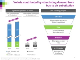 2012 2015
First, economy and
other
Exectutive and LuxuryExecutive and Luxury
ULCC model
First sell
Trial
Ticket giveaway
#Nomáscamión
Strong conversion
rate
Volaris contributed by stimulating demand from
bus to air substitution
Source: Company data, Secretaría de Comunicaciones y Transportes (SCT), Dec. 2014
Bus switching programSignificant upside for air travel
Total air travel passengers
in Mexico (mm)
Total bus passengers
in Mexico (mm)
2,758
33
Mass media campaigns
Digital capabilities
Attracting 1st
time flyers
16
Education
2,918
2,683 2,834
74 79
28 37
27
38
2012 2015
Domestic
International
55
75
 