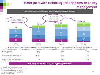 18 15 12 5
16 15 15
15
20 28 28
28
0
2 8 182
10 10 10
0
0
2
6
2015 2016E 2017E 2018E
A319 A320 A320 w/sharklets A320 NEO w/sharklets A321 w/sharklets A321 NEO w/sharklets
Fleet plan with flexibility that enables capacity
management
Projected fleet under current contracts (number of aircraft) (1)
(1) Net fleet after additions and returns
(2) Percentage of year-end seats with sharklets
(3) Year-end average seats per aircraft
(4) Figure calculated as of August 2016
Source: Company data
Backlog of 54 Aircraft to support growth (4)
Seat growth
% seats w/Sharklets (2)
18%
61%
20%
68%
11%
78%
Avg. seats per aircraft (3) 178 182 188
70
75
82
56
2016-2018 PDPs
fully financed
First two A320neo
19
 
