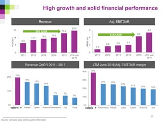 39%
25% 25%
23%
21%
20% 19%
0%
10%
20%
30%
40%
Aeromexico Interjet Copa Latam Avianca Gol
Source: Company data, airlines public information
1.2
2.5 2.8 3.1
6.5
8.0
0
3
6
9
2011 2012 2013 2014 2015 LTM Jun
2016
(MXNbn)
8.9
11.7
13.0 14.0
18.2
20.6
0
7
14
21
2011 2012 2013 2014 2015 LTM Jun
2016
(MXNbn)
Revenue CAGR 2011 - 2015 LTM June 2016 Adj. EBITDAR margin
High growth and solid financial performance
Revenue Adj. EBITDAR
20
20% CAGR
51% CAGR
20%
16%
15%
14%
7% 7%
5%
0%
10%
20%
Interjet Latam Avianca Aeromexico Gol Copa
 
