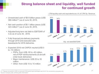 3.0x 3.2x
4.7x
5.9x 6.3x
7.5x 7.6x
36%
34%
15% 14% 13%
10% 8%
Strong balance sheet and liquidity, well funded
for continued growth
21(1) Figures converted to USD at June end of the period spot exchange rate $18.91 for convenience purposes only
Source: Company data, airlines public information
• Unrestricted cash of $6.9 billion pesos (US$
366 million(1)) as of June 30, 2016.
• Net cash position of $6.1 billion pesos (US$
323 million(1)) as of June 30, 2016.
• Adjusted long term net debt to EBITDAR of
3.2x as of June 30, 2016.
• Fully financed pre-delivery payments
through 2018 and executed sale-
leasebacks for 2016 deliveries.
• Expected 2016 net CAPEX neutral (US$ 0
to -10 million):
• PDPs: from US$ -50 to -45 million,
net of PDP reimbursements (8 aircraft
order book deliveries)
• Major maintenance: US$ 25 to 35
million
• Other: from US$ 10 to 15 million
Adj. net debt/EBITDAR
LTM liquidity-cash and equivalents as a % of LTM Op. Revenue
 