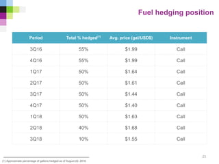 Fuel hedging position
23
(1) Approximate percentage of gallons hedged as of August 22, 2016
Period Total % hedged(1)
Avg. price (gal/USD$) Instrument
3Q16 55% $1.99 Call
4Q16 55% $1.99 Call
1Q17 50% $1.64 Call
2Q17 50% $1.61 Call
3Q17 50% $1.44 Call
4Q17 50% $1.40 Call
1Q18 50% $1.63 Call
2Q18 40% $1.68 Call
3Q18 10% $1.55 Call
 