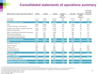 (1) Full year 2015 figures converted to USD at December end of the period spot exchange rate $17.2065, respectively, for convenience purposes only
(2) 2Q 2016 figures converted to USD at June end of the period spot exchange rate $18.9113, respectively, for convenience purposes only
(3) Audited financial information 2013A – 2015A
(4) Includes debt prepayment of Ps.570 million
Source: Company data
Consolidated statements of operations summary
MXN millions unless otherwise stated (3) 2013A 2014A 2015A 2015A (1) 2Q 2016 2Q 2016(2)
% of total
operating
revenues
(USD
millions)
(USD
millions)
Passenger 11,117 11,303 14,130 821 3,814 202 74.3
Non-ticket 1,885 2,733 4,049 235 1,317 70 25.7
Total operating revenues 13,002 14,037 18,180 1,057 5,131 271 100
Fuel 5,086 5,364 4,721 274 1,360 72 26.5
Aircraft and engine rent expense 2,187 2,535 3,525 205 1,293 68 25.2
Landing, take off and navigation expenses 1,924 2,066 2,595 151 724 38 14.1
Salaries and benefits 1,563 1,577 1,903 111 580 31 11.3
Sales, marketing and distribution expenses 704 817 1,089 63 300 16 5.8
Maintenance expenses 572 665 875 51 306 16 6.0
Other operating expense, net 347 468 505 29 42 2 0.8
Depreciation and amortization 302 343 457 27 138 7 2.7
Total operating expenses 12,685 13,833 15,669 911 4,743 251 92.4
6
EBIT 317 204 2,510 146 388 21 7.6
Operating margin (%) 2.4 1.5 13.8 13.8 7.6 7.6
Finance income 25 23 47 3 20 1 0.4
Finance cost (126) (32) (22) (1) (8) - (0.2)
Exchange gain, net 66 449 967 56 923 49 18.0
Income tax expense (18) (39) (1,038) (60) (388) (21) (7.6)
Net income 265 (4) 605 2,464 143 935 49 18.2
Net margin (%) 2.0 4.3 13.6 13.6 18.2 18.2
Adjusted EBITDAR 2,806 3,081 6,492 377 1,819 96 35.5
Adj. EBITDAR margin (%) 21.6 22.0 35.7 35.7 35.5 35.5
EPS Basic and Diluted (Pesos) 0.31 0.60 2.43 0.14 0.92 0.05
EPADS Basic and Diluted (Pesos) 3.10 6.00 24.35 1.42 9.24 0.49
24
 