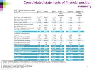 Consolidated statements of financial position
summary
(1) Full year 2015 figures converted to USD at December end of the period spot exchange rate $17.2065 for convenience purposes only
(2) 2Q 2016 figures converted to USD at June end of the period spot exchange rate $18.9113, respectively, for convenience purposes only
(3) Net debt = financial debt - cash and cash equivalents
(4) Adjusted debt = (LTM aircraft rent expense x 7) + financial debt
(5) Adjusted net debt = adjusted debt - cash and cash equivalents
(6) Audited financial information 2013A – 2015A
Source: Company data
MXN millions unless otherwise
stated (6) 2013A 2014A 2015A 2015A (1) 2Q 2016 2Q 2016 (2)
(USD
millions)
(USD
millions)
Cash and cash equivalents 2,451 2,265 5,157 300 6,930 366
Current guarantee deposits 499 545 861 50 1,170 62
Other current assets 1,050 879 1,223 71 1,748 92
Total current assets 4,000 3,689 7,241 421 9,848 521
Rotable spare parts, furniture
and equipment, net
1,341 2,223 2,550 148 1,864 99
Non-current guarantee deposits 2,603 3,541 4,704 273 5,485 290
Other non-current assets 434 452 765 44 1,182 63
Total assets 8,378 9,905 15,261 887 18,380 972
Unearned transportation
revenue 1,393 1,421 1,957 114 3,006 159
Short-term financial debt 268 823 1,371 80 395 21
Other short-term liabilities 2,211 2,524 3,774 219 4,638 245
Total short-term liabilities 3,872 4,768 7,103 413 8,039 425
Long-term financial debt 294 425 220 13 425 22
Other long-term liabilities 250 242 1,113 65 1,304 69
Total liabilities 4,415 5,435 8,436 490 9,769 517
Total equity 3,962 4,470 6,825 397 8,611 455
Total liabilities and equity 8,378 9,905 15,261 877 18,380 972
Net debt (3) (1,888) (1,017) (3,566) (207) (6,109) (323)
Adjusted debt (4) 15,874 18,990 26,268 1,527 32,153 1,700
Adjusted net debt (5) 13,423 16,725 21,111 1,227 25,223 1,334
25
 