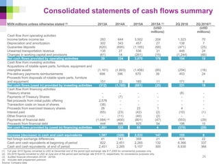 Consolidated statements of cash flows summary
(1) Full year 2015 figures converted to USD at December end of the period spot exchange rate $17.2065 for convenience purposes only
(2) 2Q 2016 figures converted to USD at June end of the period spot exchange rate $18.9113, respectively, for convenience purposes only
(3) Audited financial information 2013A - 2015A.
(4) Includes debt prepayment premium
Source: Company data
MXN millions unless otherwise stated (3) 2013A 2014A 2015A 2015A (1) 2Q 2016 2Q 2016(2)
(USD
millions)
(USD
millions)
Cash flow from operating activities
Income before income tax 283 644 3,502 204 1,323 70
Depreciation and amortization 302 343 457 27 138 7
Guarantee deposits (620) (695) (1,165) (68) (471) (25)
Unearned transportation revenue 135 27 536 31 448 24
Changes in working capital and provisions (61) 14 (261) (15) (1,244) (66)
Net cash flows provided by operating activities 39 334 3,070 178 194 10
Cash flow from investing activities
Acquisitions of rotable spare parts, furniture, equipment and
intangible assets (1,161) (1,603) (1,456) (85) (294) (16)
Pre-delivery payments reimbursements 698 396 670 39 453 24
Proceeds from disposals of rotable spare parts, furniture
and equipment 151 22 185 11 171 9
Net cash flows (used in) provided by investing activities (312) (1,185) (601) (35) 331 18
Cash flow from financing activities
Treasury shares - - - - (8) -
Payments of Treasury Shares - (7) - - - -
Net proceeds from initial public offering 2,578 - - - - -
Transaction costs on issue of shares (38) - - - - -
Proceeds from exercised treasury shares 26 - 23 1 4 -
Interest paid (65) (23) (42) (2) (10) (1)
Other finance costs - (11) (40) (2) - -
Payments of financial debt (1,084) (4) (400) (801) (47) (553) (29)
Proceeds from financial debt 444 966 925 54 196 10
Net cash flows provided by (used in) financing activities 1,861 525 65 4 (370) (20)
Increase (decrease) in cash and cash equivalents 1,587 (326) 2,533 147 155 8
Net foreign exchange differences 41 141 359 21 409 22
Cash and cash equivalents at beginning of period 822 2,451 2,265 132 6,366 337
Cash and cash equivalents at end of period 2,451 2,265 5,157 300 6,930 366
26
 