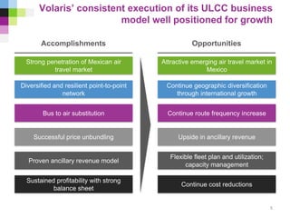 Volaris’ consistent execution of its ULCC business
model well positioned for growth
Diversified and resilient point-to-point
network
Successful price unbundling
Strong penetration of Mexican air
travel market
Proven ancillary revenue model
Bus to air substitution
Upside in ancillary revenue
Continue geographic diversification
through international growth
Attractive emerging air travel market in
Mexico
Flexible fleet plan and utilization;
capacity management
Sustained profitability with strong
balance sheet
Continue cost reductions
Continue route frequency increase
OpportunitiesAccomplishments
5
 