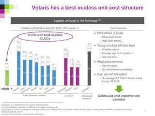 4.7
10.6
8.0 7.9
7.1
6.0 6.2
4.7
8.5
5.7 5.6
10.5
1.7
2.5
2.2 2.0
2.1
2.5 2.3
1.4
2.4
1.8 1.7
1.9
(1) Based on CASM among the publicly-traded airlines
(2) Non-USD data converted to USD at an average exchange rate
(3) DCOMPS= Direct Competitors: Average CASM and CASM ex-fuel; US network carriers include: Delta, United, Alaska Airlines and American Airlines
(4) As of June 30, 2016
Source: Company data, airlines public information
Volaris has a best-in-class unit cost structure
Lowest unit cost in the Americas (1)
CASM and CASM ex-fuel (1H 2016, USD cents) (2) Cost structure
7
• Economies of scale
- Dilute fixed costs
- High seat density
• Young and fuel efficient fleet
- Sharklet rollout
- Average age of 4.5 years (4)
- Low fuel burn
• Productive network
- Point-to-point
- No connections complexity
• High aircraft utilization
- On average 12.7 block hours a day
during 1H 2016
Latin American carriers US LCCs US network
carriers (3)
Continued cost improvement
potential
In line with best-in-class
ULCCs
6.4
13.1
10.2 9.9
9.3
8.6 8.5
10.9
7.6
7.3
12.5
6.1
 