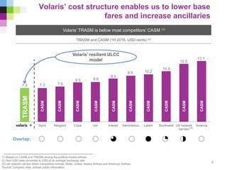 . Spirit Allegiant Copa Gol Interjet Aeromexico Latam Southwest US network
carriers
Avianca
Volaris’ cost structure enables us to lower base
fares and increase ancillaries
Volaris’ TRASM is below most competitors’ CASM (1)
TRASM and CASM (1H 2016, USD cents) (2)
8
Volaris’ resilient ULCC
model
TRASM
CASM
CASM
CASM
CASM
CASM
CASM
CASM
CASM
CASM
CASM
7.3 7.3 7.6
8.5 8.6
9.3
9.9 10.2
10.9
12.5
13.1
(1) Based on CASM and TRASM among the publicly-traded airlines
(2) Non-USD data converted to USD at an average exchange rate
(3) US network carriers direct competitors include: Delta, United, Alaska Airlines and American Airlines
Source: Company data, airlines public information
Overlap:
2
5
%
(3)
 
