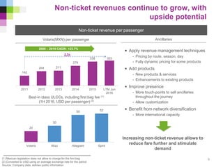 142
204 211
279
338 353
2011 2012 2013 2014 2015 LTM Jun
2016
Non-ticket revenues continue to grow, with
upside potential
(1) Mexican legislation does not allow to charge for the first bag
(2) Converted to USD using an average exchange rate for the period
Source: Company data, airlines public information
Non-ticket revenue per passenger
Volaris(MXN) per passenger
Best-in class ULCCs, including first bag fee (1)
(1H 2016, USD per passenger) (2)
2009 – 2015 CAGR: +23.7%
2.5x
Ancillaries
• Apply revenue management techniques
- Pricing by route, season, day
- Fully dynamic pricing for some products
• Add products
- New products & services
- Enhancements to existing products
• Improve presence
- More touch-points to sell ancillaries
throughout the journey
- Allow customization
• Benefit from network diversification
- More international capacity
Increasing non-ticket revenue allows to
reduce fare further and stimulate
demand
9
20
30
50 52
Volaris Wizz Allegiant Spirit
 