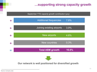 …supporting strong capacity growth
New countries
Joining existing airports
Additional frequencies
New airports
7.8%
3.9%
4.6%
0.3%
Total ASM growth
September YTD capacity growth contribution (yoy)
16.6%
Our network is well positioned for diversified growth
=
+
+
+
+
11
Source: Company data
 
