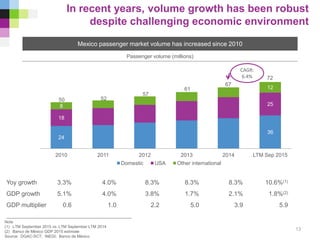 24
36
18
258
12
2010 2011 2012 2013 2014 LTM Sep 2015
Domestic USA Other international
Yoy growth 3.3% 4.0% 8.3% 8.3% 8.3% 10.6%(1)
GDP growth 5.1% 4.0% 3.8% 1.7% 2.1% 1.8%(2)
GDP multiplier 0.6 1.0 2.2 5.0 3.9 5.9
In recent years, volume growth has been robust
despite challenging economic environment
Note
(1) LTM September 2015 vs. LTM September LTM 2014
(2) Banco de México GDP 2015 estimate
Source: DGAC-SCT; INEGI; Banco de México
Mexico passenger market volume has increased since 2010
50 52
57
61
67
72
Passenger volume (millions)
CAGR:
6.4%
13
 