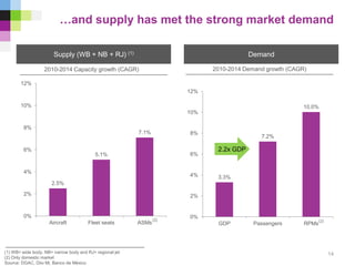 3.3%
7.2%
10.0%
0%
2%
4%
6%
8%
10%
12%
GDP Passengers RPMs
…and supply has met the strong market demand
DemandSupply (WB + NB + RJ) (1)
2.2x GDP
2.5%
5.1%
7.1%
0%
2%
4%
6%
8%
10%
12%
Aircraft Fleet seats ASMs
2010-2014 Capacity growth (CAGR) 2010-2014 Demand growth (CAGR)
(1) WB= wide body, NB= narrow body and RJ= regional jet
(2) Only domestic market
Source: DGAC, Diio Mi, Banco de México
(2) (2)
14
 