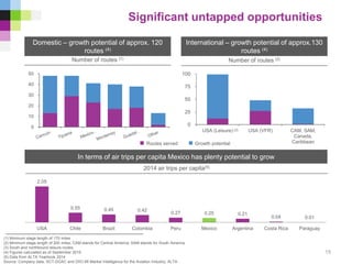 (1) Minimum stage length of 170 miles
(2) Minimum stage length of 200 miles; CAM stands for Central America; SAM stands for South America
(3) South and northbound leisure routes
(4) Figures calculated as of September 2015
(5) Data from ALTA Yearbook 2014
Source: Company data, SCT-DGAC and DIIO MI Market Intelligence for the Aviation Industry; ALTA
0
10
20
30
40
50
0
25
50
75
100
USA (Leisure) USA (VFR) CAM, SAM,
Canada,
Caribbean
Significant untapped opportunities
Domestic – growth potential of approx. 120
routes (4)
International – growth potential of approx.130
routes (4)
(3)
Number of routes (1)
Number of routes (2)
Routes served Growth potential
15
In terms of air trips per capita Mexico has plenty potential to grow
2014 air trips per capita(5)
2.05
0.55 0.45 0.42
0.27 0.25 0.21
0.04 0.01
USA Chile Brazil Colombia Peru Mexico Argentina Costa Rica Paraguay
 