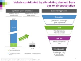 ULCC model
First sell
Trial
Ticket giveaway
#Nomáscamión
Strong conversion
rate
2014
Domestic International
2014
Executive & luxury
First, economy and
other
Volaris contributed by stimulating demand from
bus to air substitution
Source: Company data, Secretaría de Comunicaciones y Transportes (SCT), Dec. 2014
Bus switching programSignificant upside for air travel
Total air travel trips in
Mexico (mm)
Total bus trips in
Mexico (mm)
2,837
2,706
77
34
33
67
Mass media campaigns
Digital capabilities
Attracting 1st
time flyers
16
Education
 