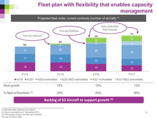 18 18 15 12
17 16
13
13
15 20 28
28
0 0
2 80 2
10 10
0
0
0 2
FY14 FY15 FY16 FY17
A319 A320 A320 w/sharklets A320 NEO w/sharklets A321 w/sharklets A321 NEO w/sharklets
Fleet plan with flexibility that enables capacity
management
Projected fleet under current contracts (number of aircraft) (1)
(1) Net fleet after additions and returns
(2) Figure calculated as of November 2015
(3) Percentage of year-end fleet with sharklets
Source: Company data
Backlog of 63 Aircraft to support growth (2)
Seat growth
% fleet w/Sharklets (3)
18%
39%
18%
59%
19%
66%
56
68
73
50
2016-2018 PDPs
fully financedFirst two A320neo
First two A321ceo
19
 