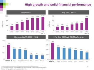 34%
25%
23% 23%
19%
18%
14%
0%
10%
20%
30%
40%
Copa Aeromexico Interjet Latam Avianca Gol
Revenue CAGR 2009 - 2014 LTM Sep. 2015 Adj. EBITDAR margin
High growth and solid financial performance
(1) Converted using an average MXN/USD exchange rate for the corresponding period
Source: Company data, airlines public information
Revenue (1) Adj. EBITDAR (1)
374
536
714
887
1,018 1,056
1,127
0
400
800
1,200
2009 2010 2011 2012 2013 2014 LTM
Sep '15
(USDmm)
116
140
100
188
220 232
387
0
150
300
450
2009 2010 2011 2012 2013 2014 LTM
Sep '15
(USDmm)
23%
17% 16%
14%
7% 6% 6%
0%
10%
20%
30%
Copa Interjet Aeromexico Gol Latam Avianca
20
 