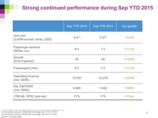 Strong continued performance during Sep YTD 2015
(1) Converted using an MXN/USD exchange rate of Ps.17.0073
(2) Converted using an MXN/USD exchange rate of Ps.13.4541
Source: Company data
Sep YTD 2015 Sep YTD 2014 Yoy growth
Unit cost
(CASM ex-fuel; cents, USD)
4.4(1) 5.2(2) -15.4%
Passenger demand
(RPMs, bn)
8.4 7.2 +21.4%
Aircraft
(End of period)
55 48 +14.6%
Passengers (mm) 8.7 7.2 +21.4%
Operating revenue
(mm, MXN)
13,087 10,078 +29.9%
Adj. EBITDAR
(mm. MXN)
4,606 1,842 >100%
LTM Adj. ROIC (pre-tax) 21% 11% +10 pp.
21
 
