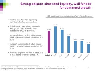 25.9%
31.2%
27.4%
19.6%
14.2% 13.9%
10.2%
Strong balance sheet and liquidity, well funded
for continued growth
• Positive cash flow from operating
activities in the last four quarters.
• Fully financed pre-delivery payments
through 2018 and executed sale-
leasebacks for 2016 deliveries.
• Unrestricted cash of $4.4 billion pesos
(US$ 259 million(2)) as of September 30th
2015.
• Net cash position of $3.0 billion pesos
(US$ 173 million(2)) as of September 30th
2015.
• Adjusted long term net debt to EBITDAR
of 3.3x as of September 2015 LTM.
(1) Includes capital increase of Delta and the issuance of a long term third party loan for. The figure also includes IPO Smiles program proceeds.
(2) Figures converted to USD at September end of the period spot exchange rate $17.0073 for convenience purposes only
Source: Company data, airlines public information
LTM liquidity-cash and equivalents as a % of LTM Op. Revenue
22
 