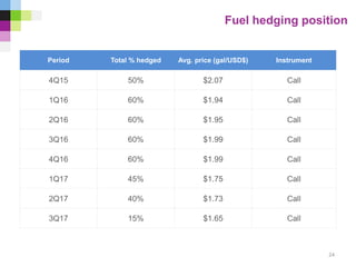 Fuel hedging position
Period Total % hedged Avg. price (gal/USD$) Instrument
4Q15 50% $2.07 Call
1Q16 60% $1.94 Call
2Q16 60% $1.95 Call
3Q16 60% $1.99 Call
4Q16 60% $1.99 Call
1Q17 45% $1.75 Call
2Q17 40% $1.73 Call
3Q17 15% $1.65 Call
24
 